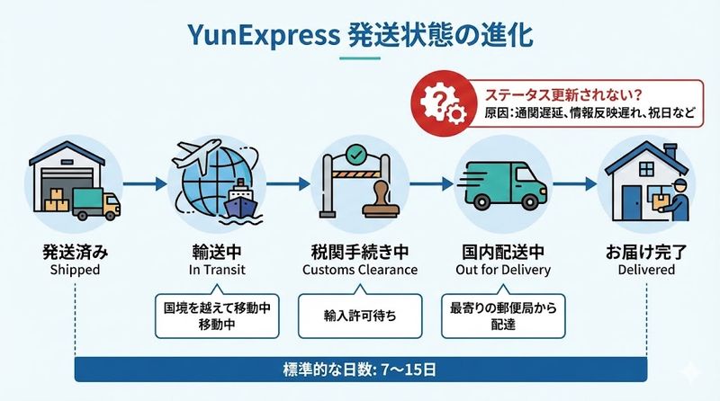 3.ユン エクスプレスの配送状況と追跡ステータスの意味